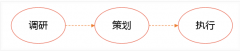 活動運營高手教你做活動運營