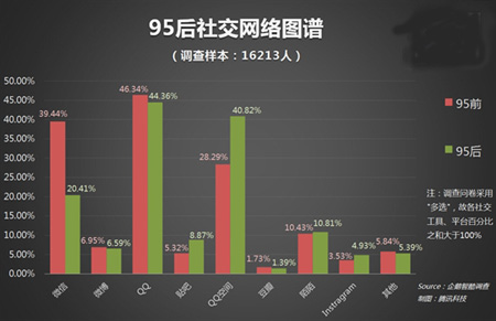 90后已走上社會，95后成社交網絡組合玩法實踐者