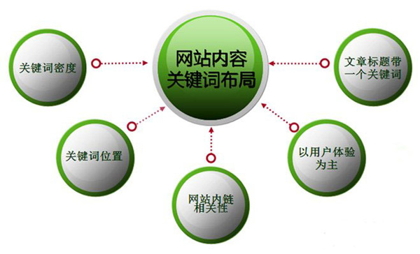 SEO的成敗取決于關(guān)鍵詞的合理選取!不服來(lái)辯 第二張