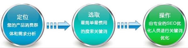 SEO的成敗取決于關(guān)鍵詞的合理選取!不服來(lái)辯 第三張