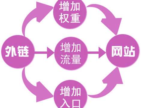 外鏈建設(shè)中裸鏈和錨鏈的作用你知道多少？
