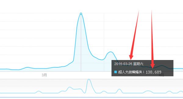 超人大戰(zhàn)蝙蝠俠百度指數(shù)趨勢(shì)圖