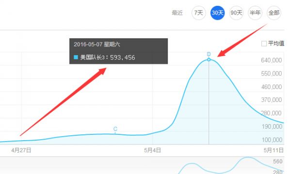 美國(guó)隊(duì)長(zhǎng)3百度指數(shù)趨勢(shì)圖