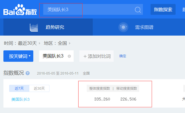 美國(guó)隊(duì)長(zhǎng)3百度指數(shù)查詢圖