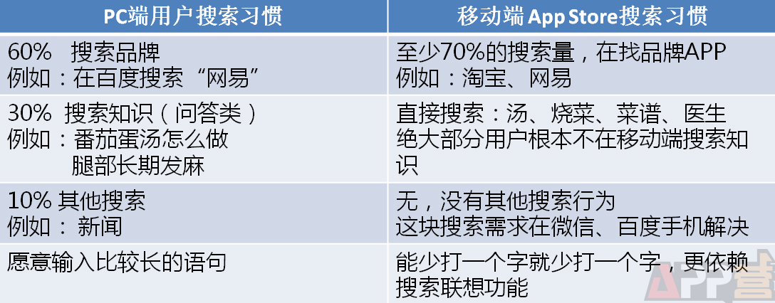 App Store用戶搜索和PC搜索行為有哪些不一樣？
