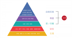 用戶運營入門：最常見的四種用戶