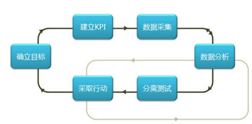 網站分析如何做？網站分析的技巧和經驗