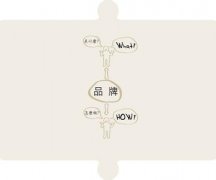 品牌基礎建設的構成部分
