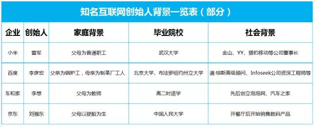中國互聯網草根大佬出身簡介