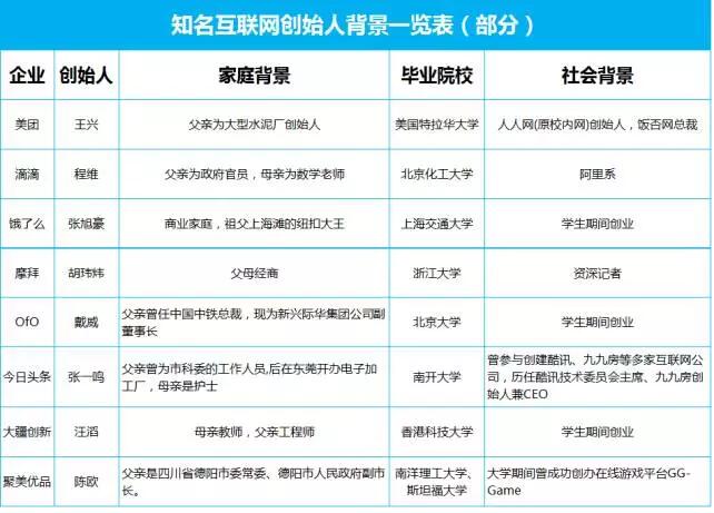 互聯網獨角獸企業創始人出身
