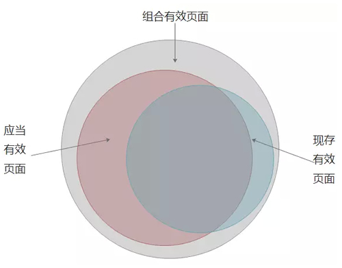 SEO之建立有效頁面數據庫：目的、定義、流程、應用 經驗心得 第3張