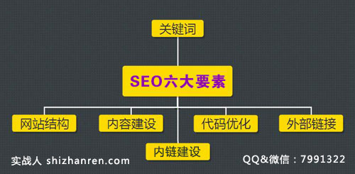 感想篇：SEO基礎6要素