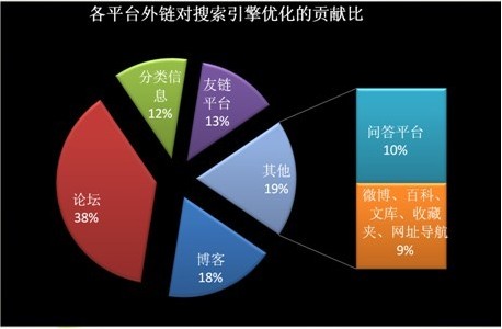 發布外鏈的四大技巧，進一步提升網站排名
