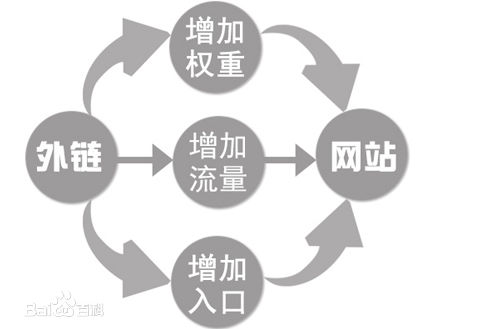 發布外鏈的規律性