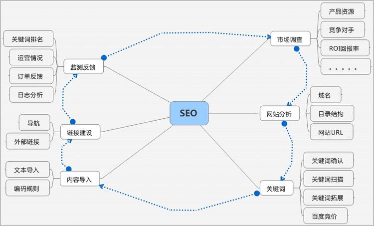 SEO項目經理需要具備哪些能力？