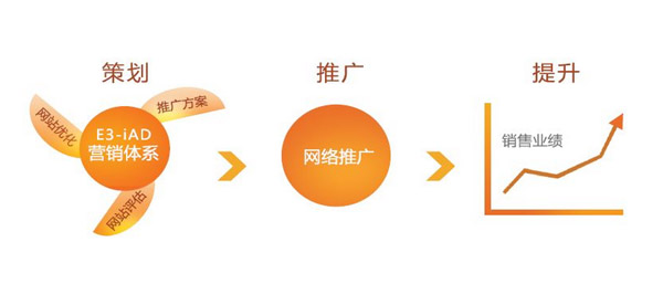 SEO不應一枝獨秀,百家爭鳴時代已經來臨