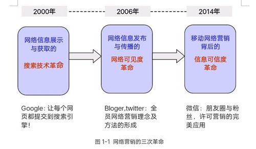 網絡營銷經歷過哪三次革命？