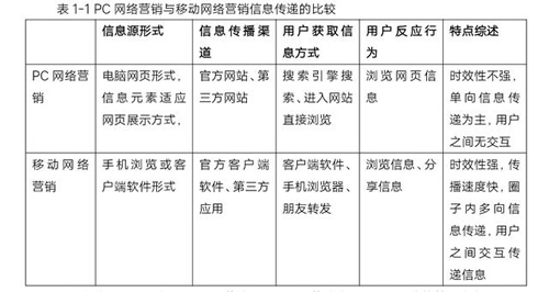 PC網絡營銷與移動網絡營銷信息傳遞的比較